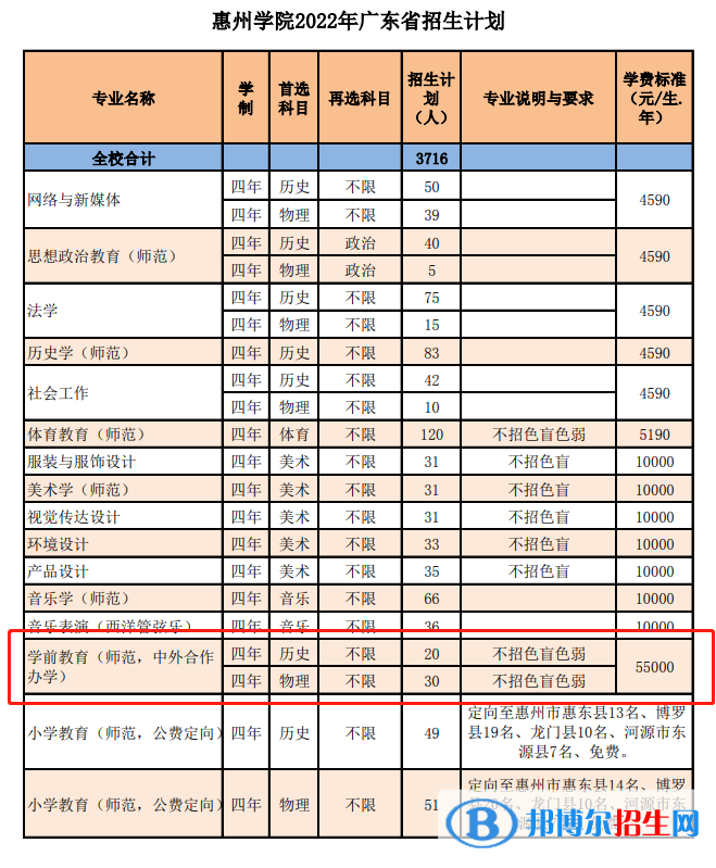 惠州學(xué)院有哪些中外合作辦學(xué)專業(yè)?(附名單)