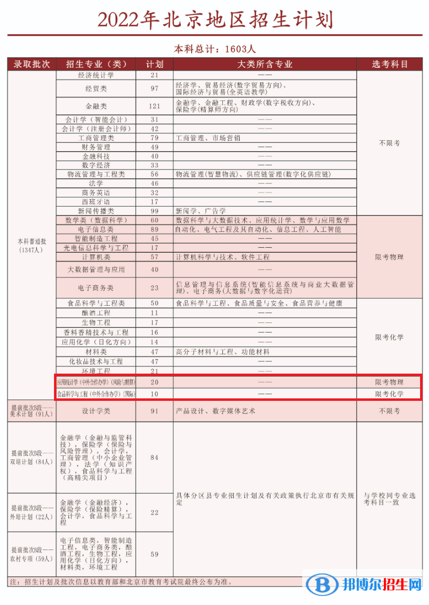 北京工商大學(xué)有哪些中外合作辦學(xué)專業(yè)?(附名單)