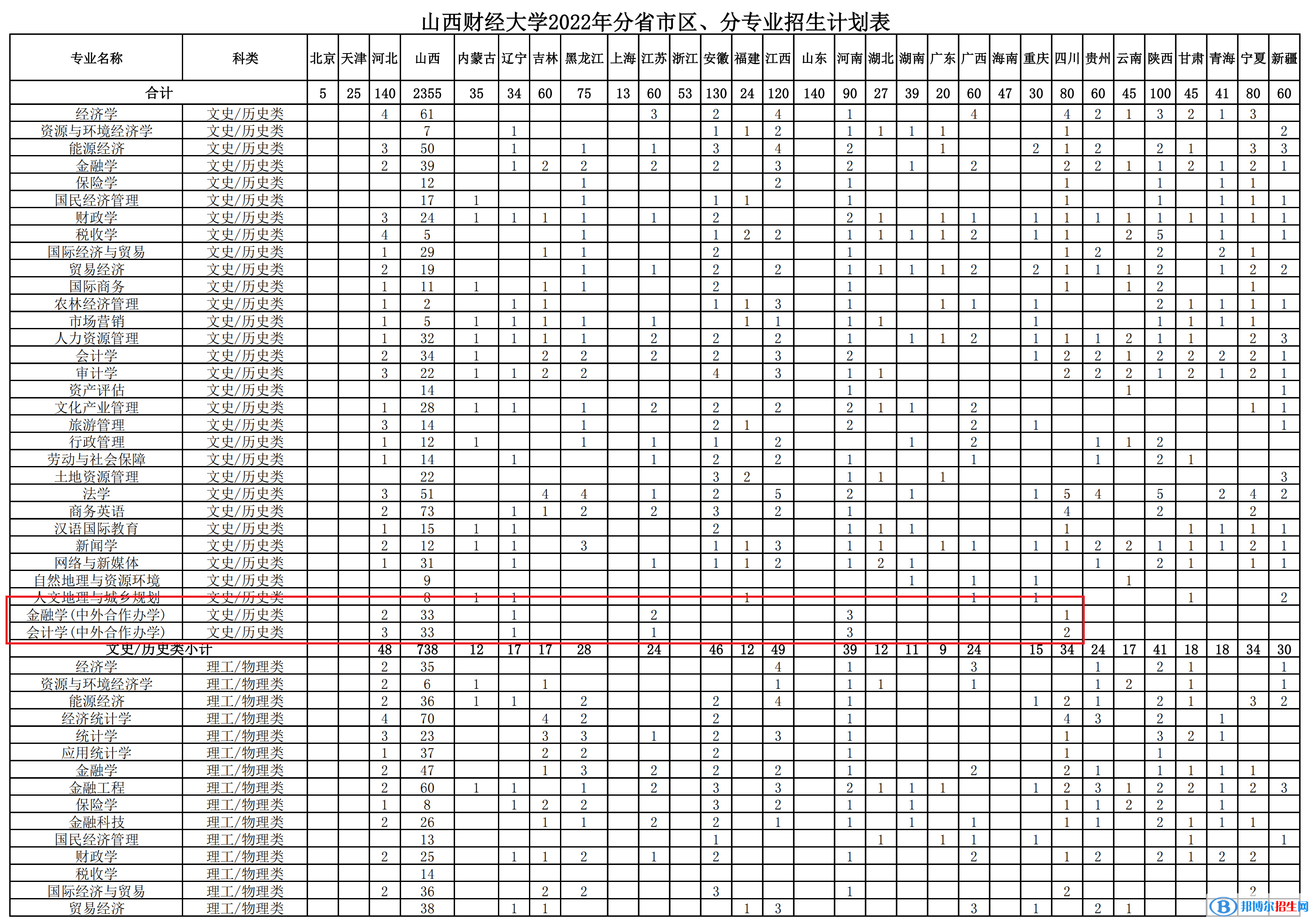 山西財(cái)經(jīng)大學(xué)有哪些中外合作辦學(xué)專業(yè)?(附名單)