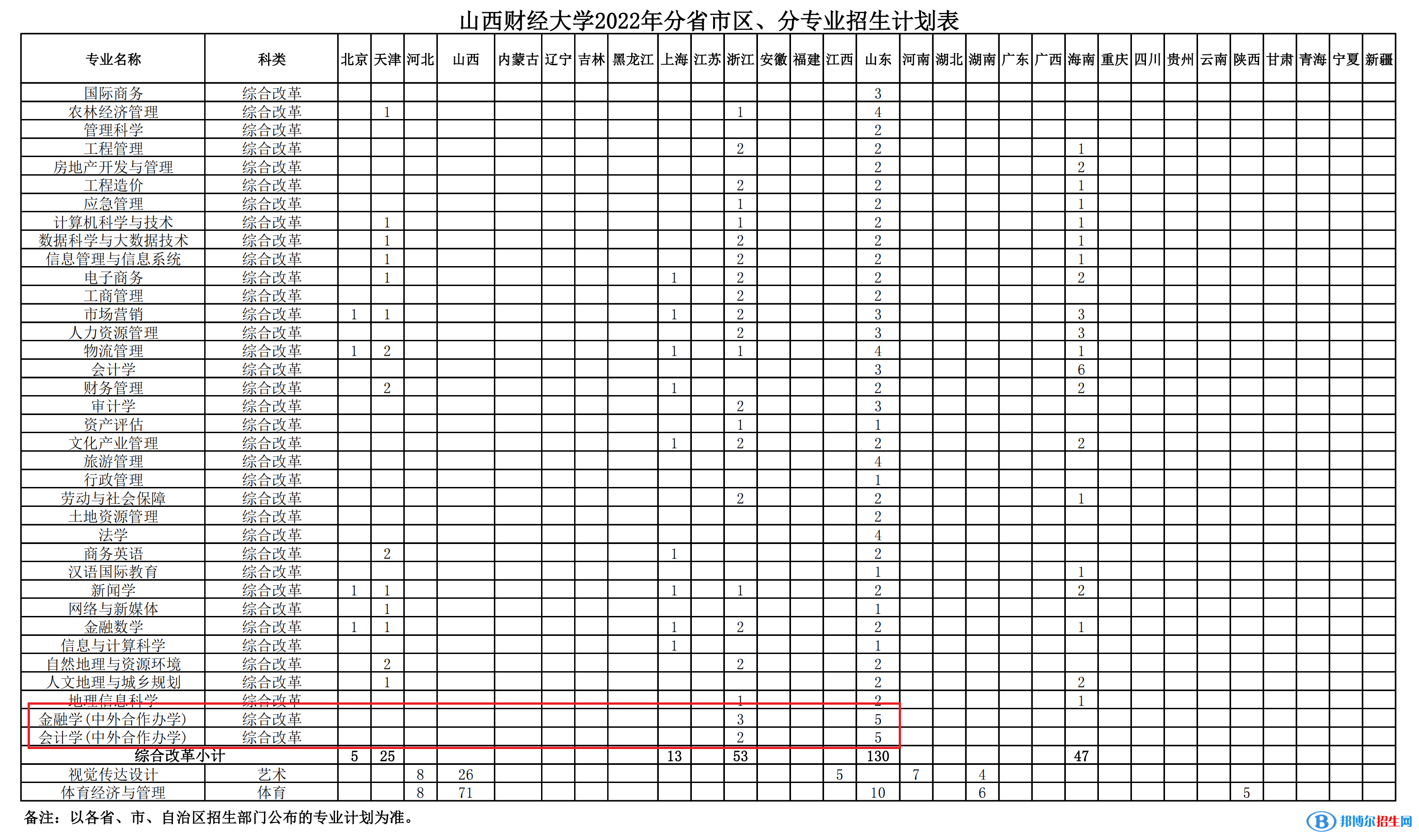 山西財(cái)經(jīng)大學(xué)有哪些中外合作辦學(xué)專業(yè)?(附名單)