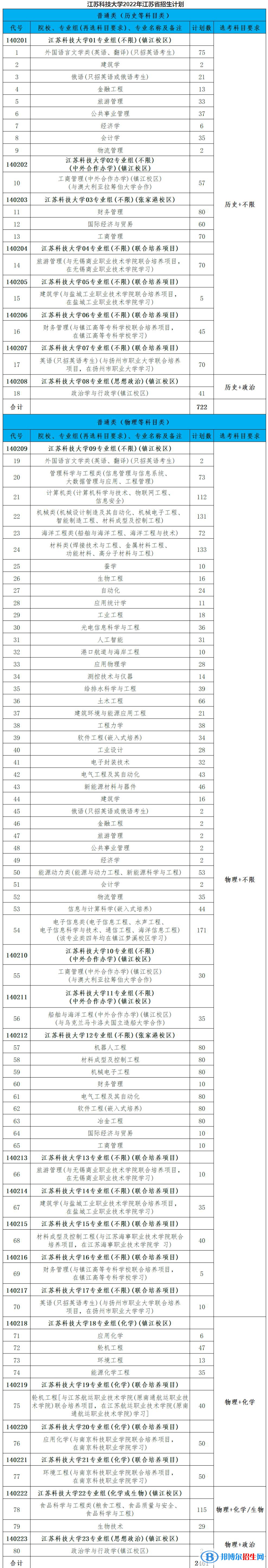 江蘇科技大學(xué)有哪些中外合作辦學(xué)專業(yè)?(附名單)