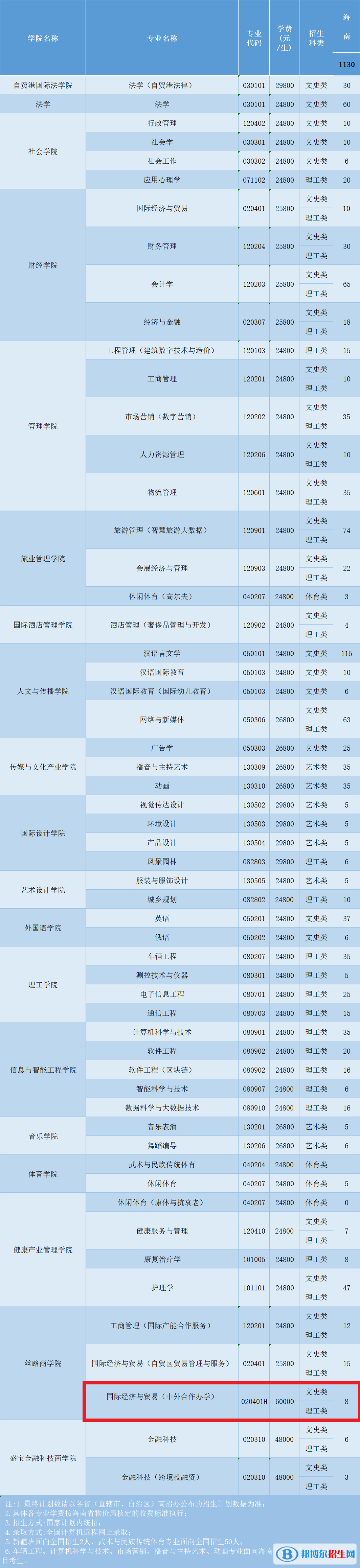 三亞學院有哪些中外合作辦學專業(yè)?(附名單)