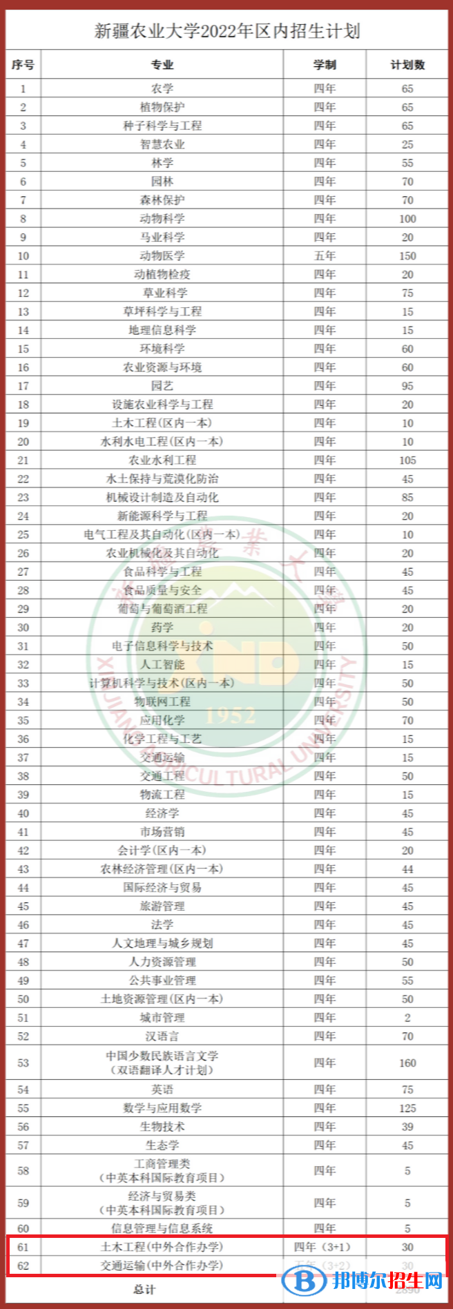 新疆農(nóng)業(yè)大學有哪些中外合作辦學專業(yè)?(附名單)