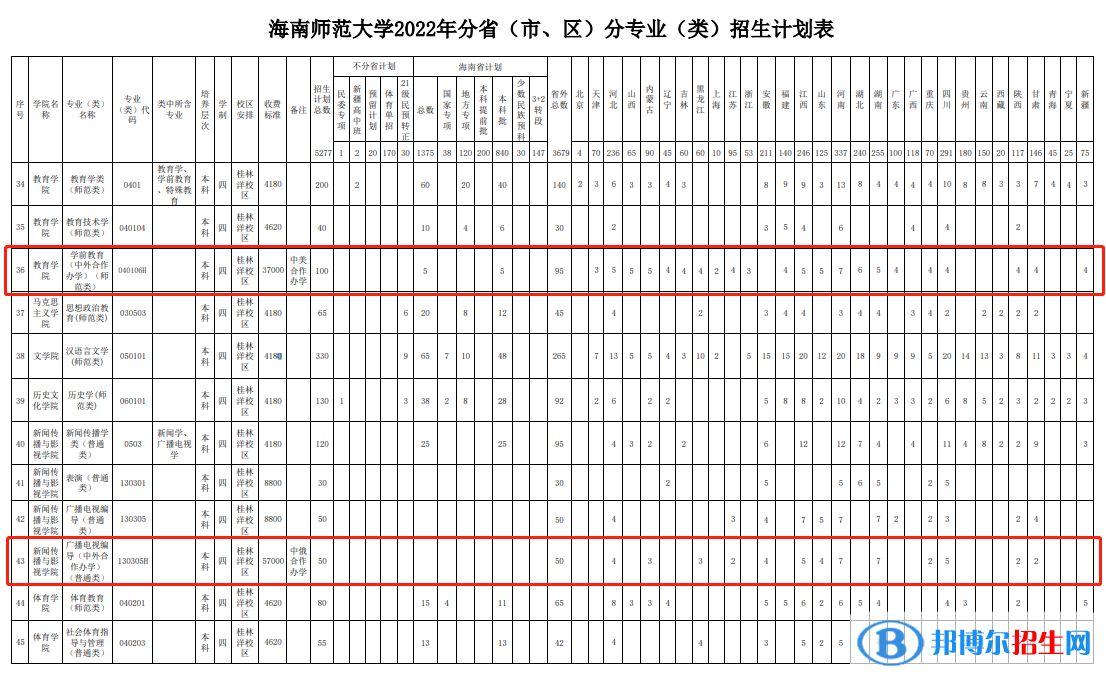 海南師范大學(xué)有哪些中外合作辦學(xué)專業(yè)?(附名單)