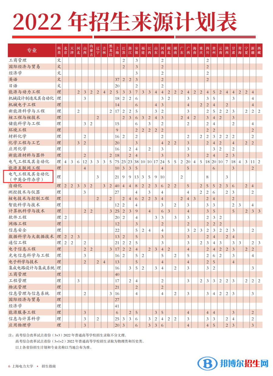 上海電力大學(xué)有哪些中外合作辦學(xué)專業(yè)?(附名單)