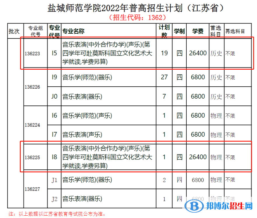 鹽城師范學(xué)院有哪些中外合作辦學(xué)專業(yè)?(附名單)