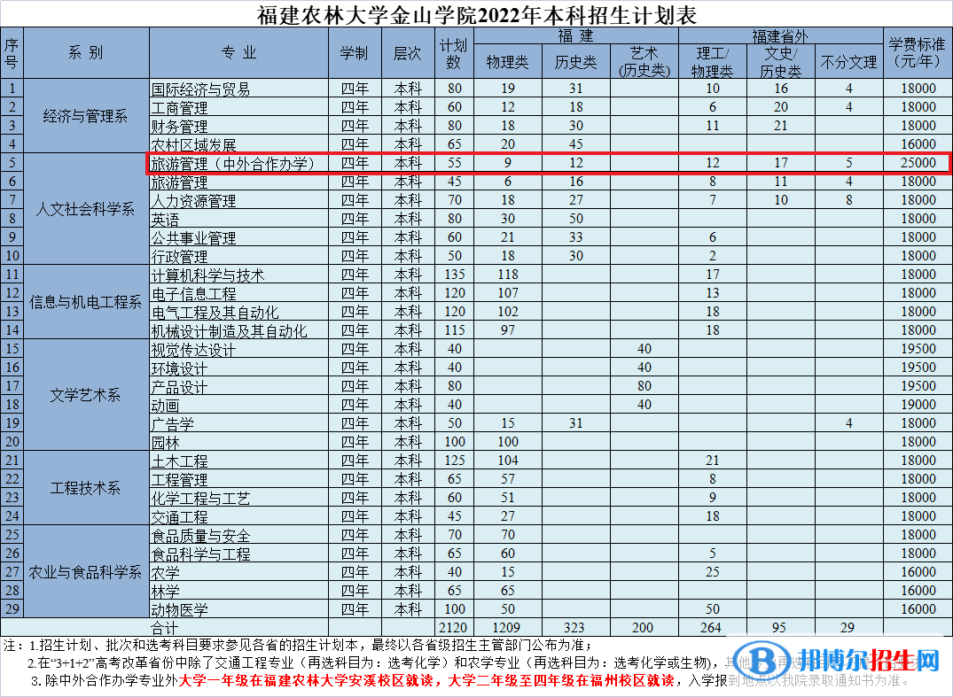 福建農(nóng)林大學金山學院有哪些中外合作辦學專業(yè)?(附名單)