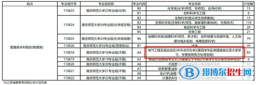 南京師范大學(xué)中外合作辦學(xué)專業(yè)有哪些？