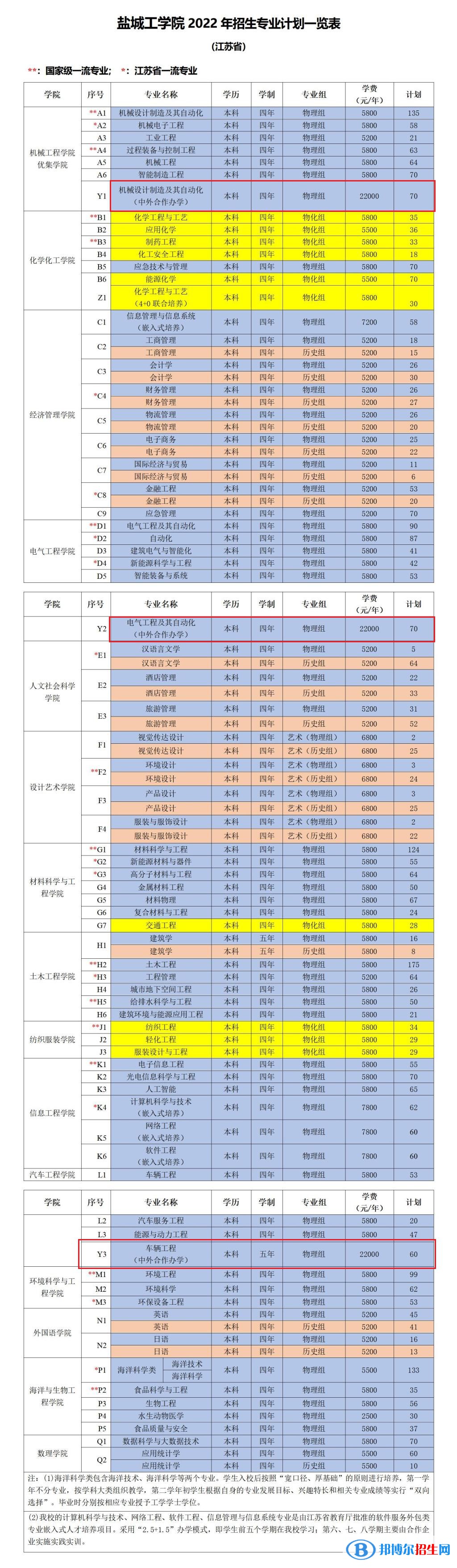 鹽城工學(xué)院有哪些中外合作辦學(xué)專業(yè)?(附名單)