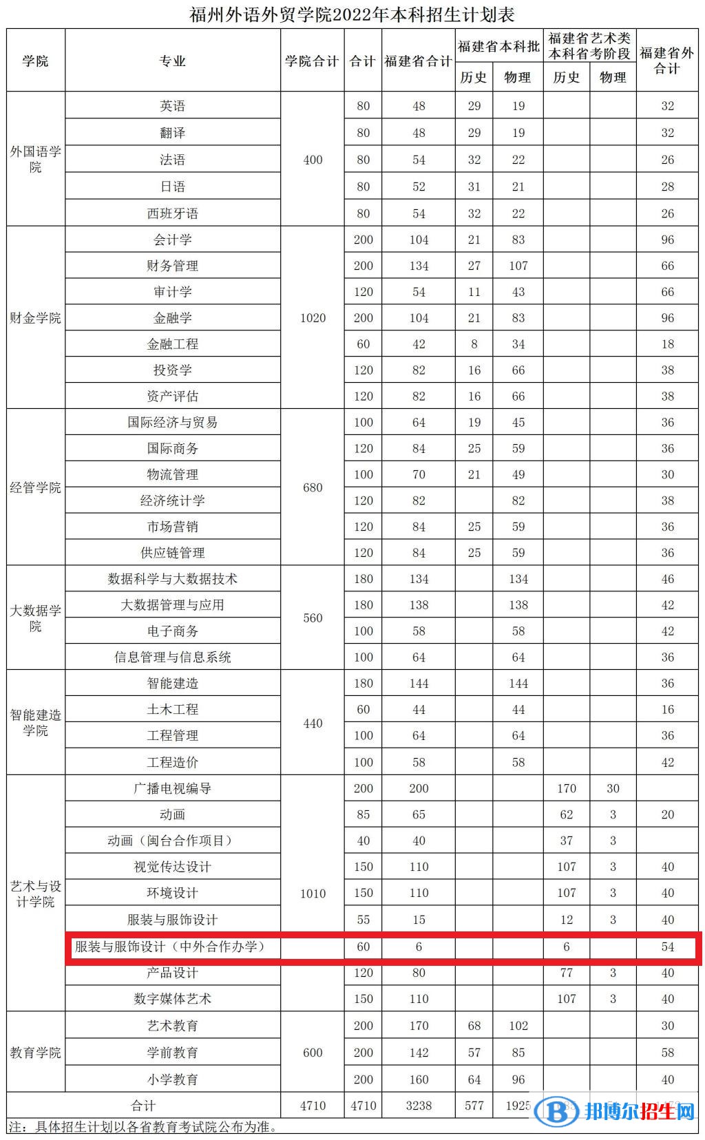 福州外語外貿(mào)學(xué)院有哪些中外合作辦學(xué)專業(yè)?(附名單)