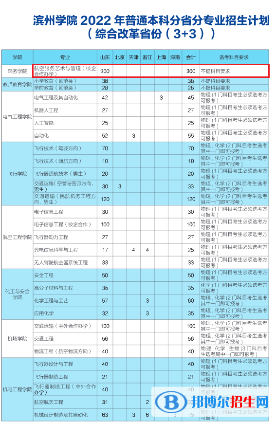 濱州學(xué)院藝術(shù)類專業(yè)有哪些？