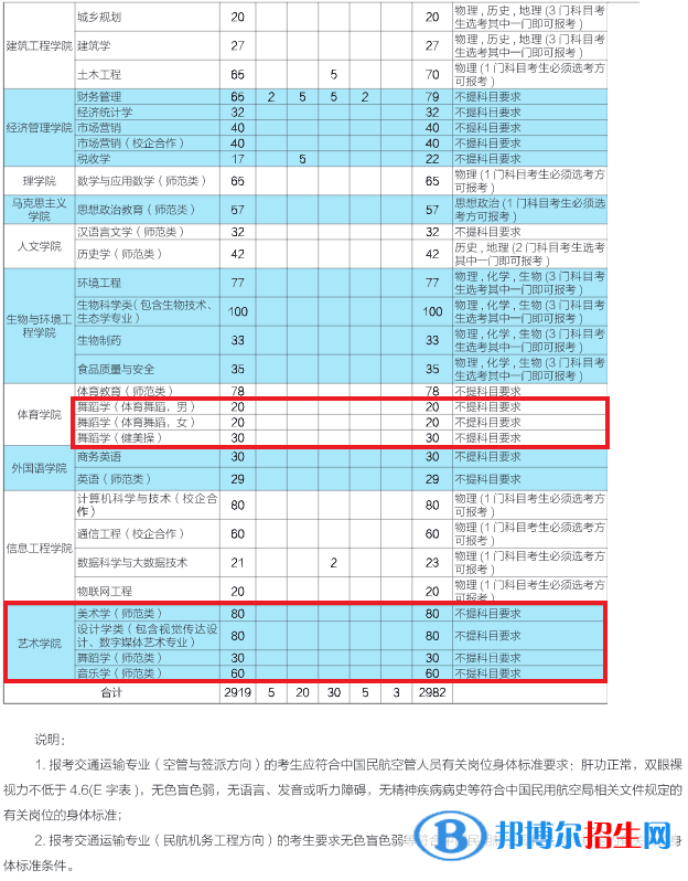 濱州學(xué)院藝術(shù)類專業(yè)有哪些？