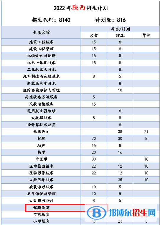 商洛職業(yè)技術(shù)學(xué)院藝術(shù)類專業(yè)有哪些？