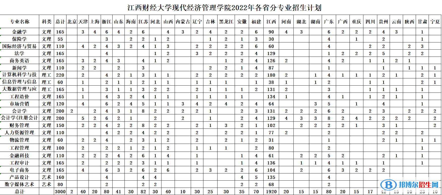 江西財經(jīng)大學(xué)現(xiàn)代經(jīng)濟(jì)管理學(xué)院藝術(shù)類專業(yè)有哪些？