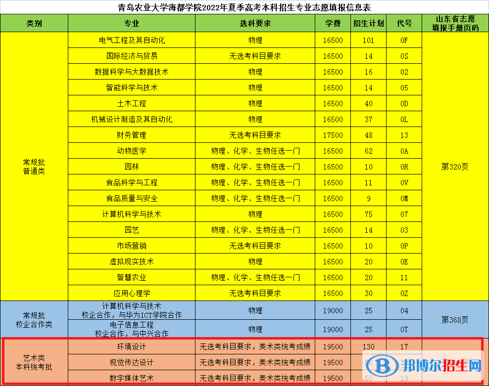 青島農業(yè)大學海都學院藝術類專業(yè)有哪些？