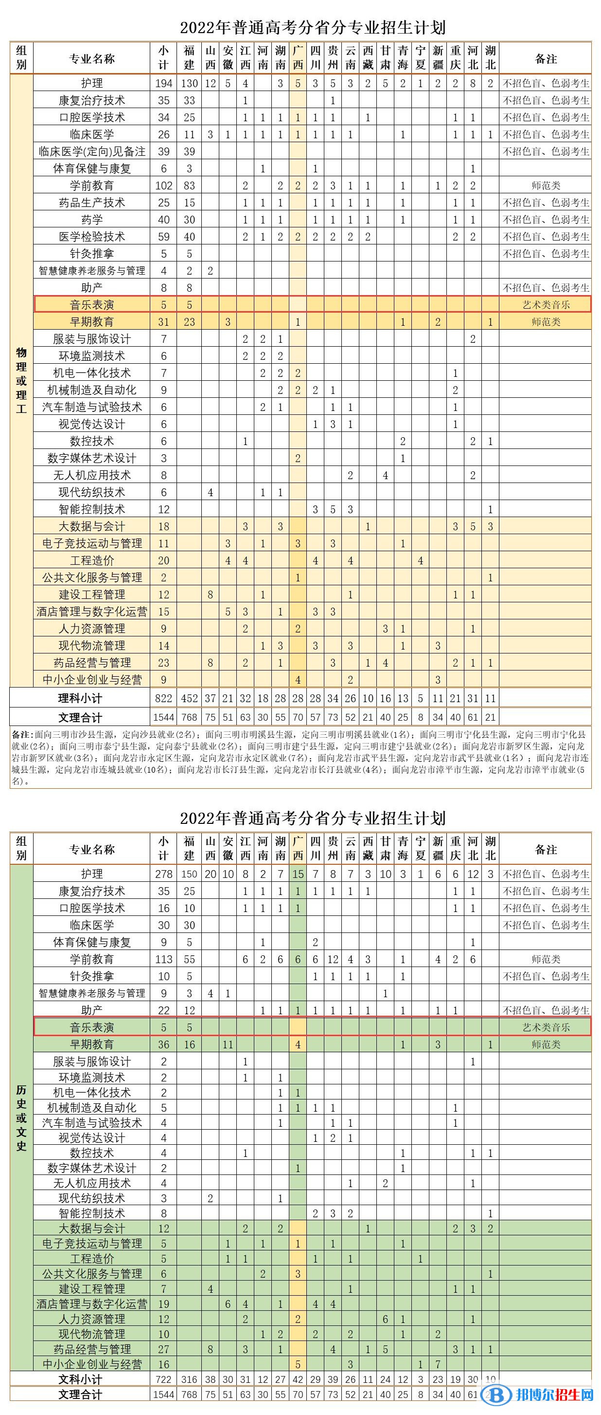 三明醫(yī)學(xué)科技職業(yè)學(xué)院藝術(shù)類專業(yè)有哪些？