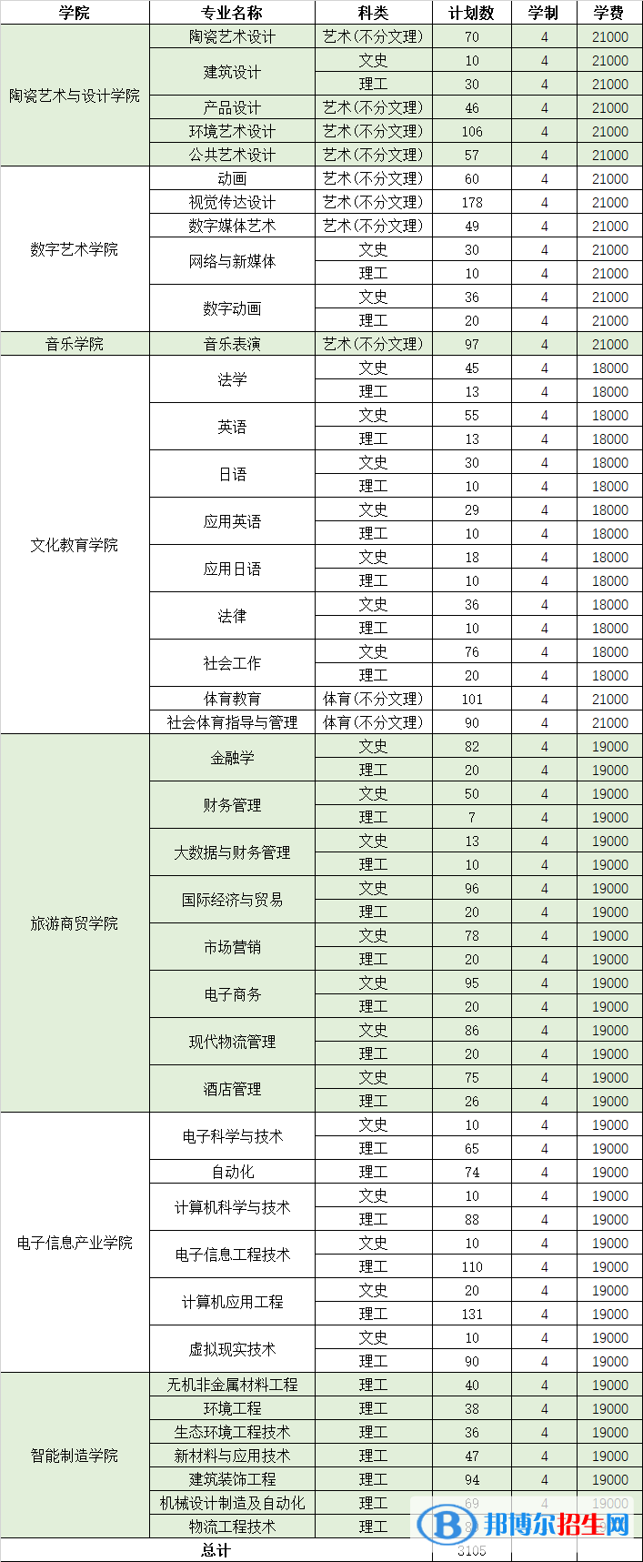 景德鎮(zhèn)藝術(shù)職業(yè)大學(xué)藝術(shù)類專業(yè)有哪些？