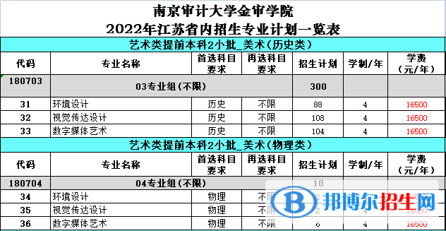 南京審計大學金審學院藝術類專業(yè)有哪些？