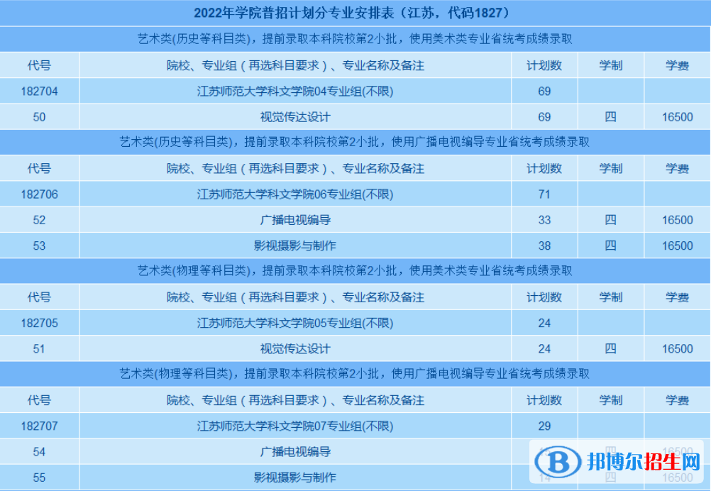 江蘇師范大學(xué)科文學(xué)院藝術(shù)類專業(yè)有哪些？