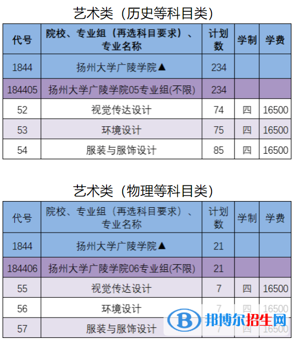 揚州大學廣陵學院藝術(shù)類專業(yè)有哪些？