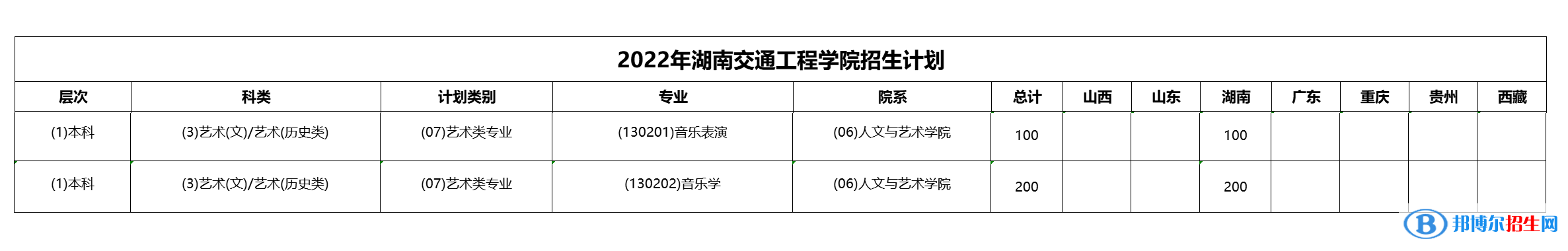 湖南交通工程學(xué)院藝術(shù)類專業(yè)有哪些？