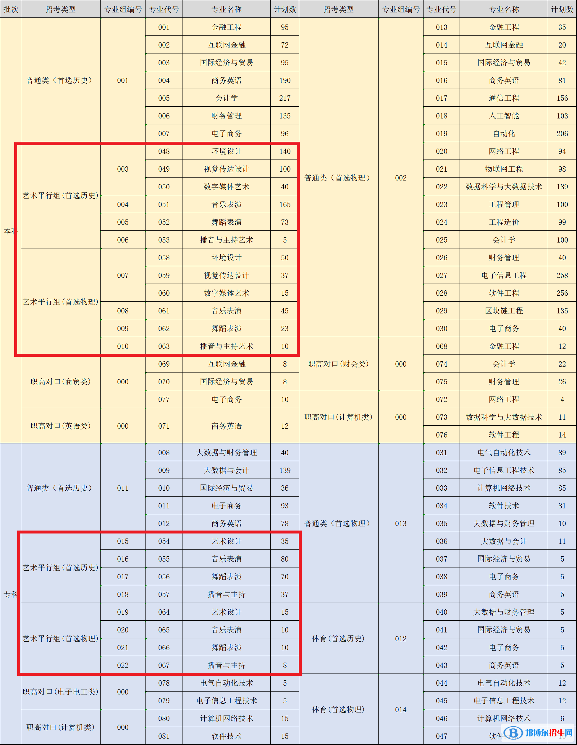 湖南信息學(xué)院藝術(shù)類專業(yè)有哪些？