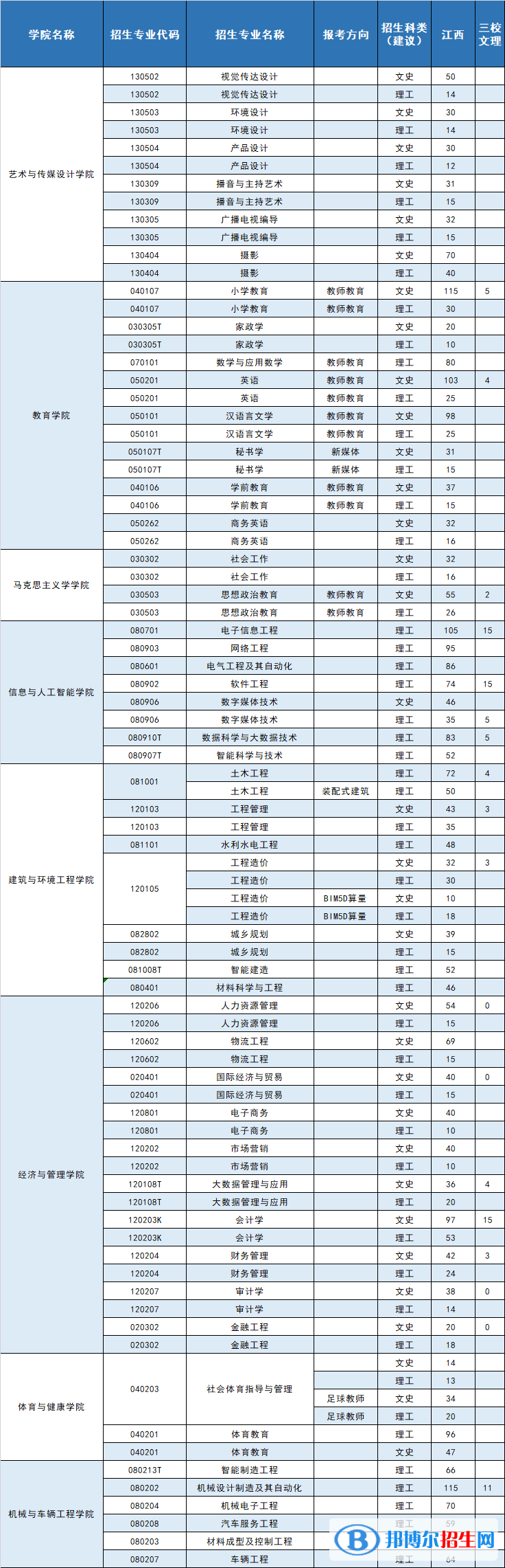 南昌工學院藝術(shù)類專業(yè)有哪些？