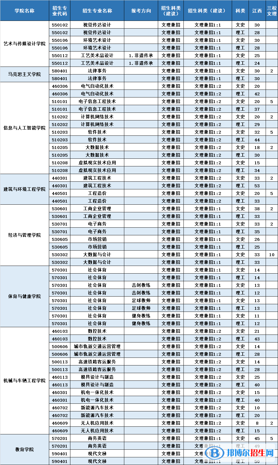 南昌工學院藝術(shù)類專業(yè)有哪些？