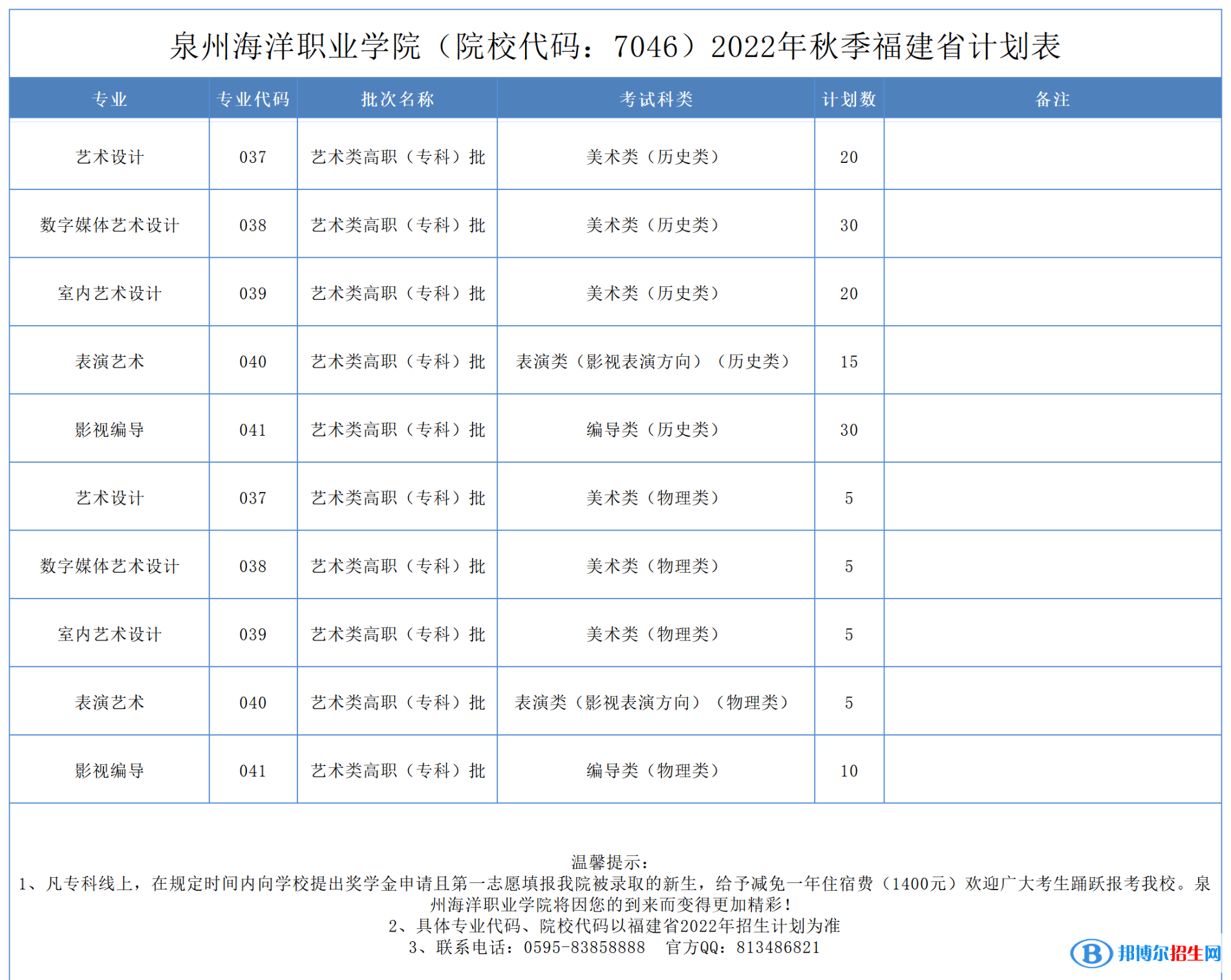 泉州海洋職業(yè)學(xué)院藝術(shù)類專業(yè)有哪些？