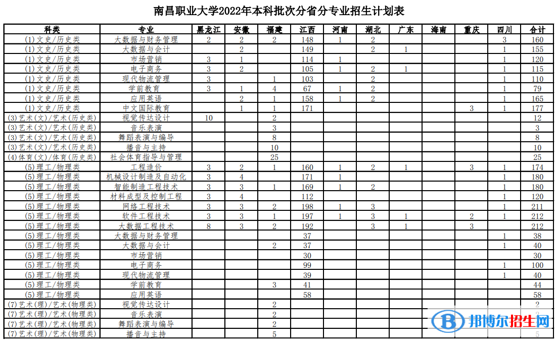 南昌職業(yè)大學藝術類專業(yè)有哪些？