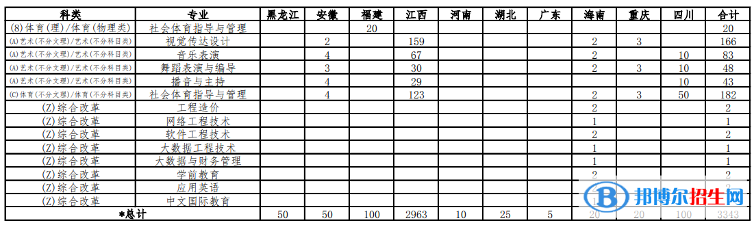 南昌職業(yè)大學藝術類專業(yè)有哪些？