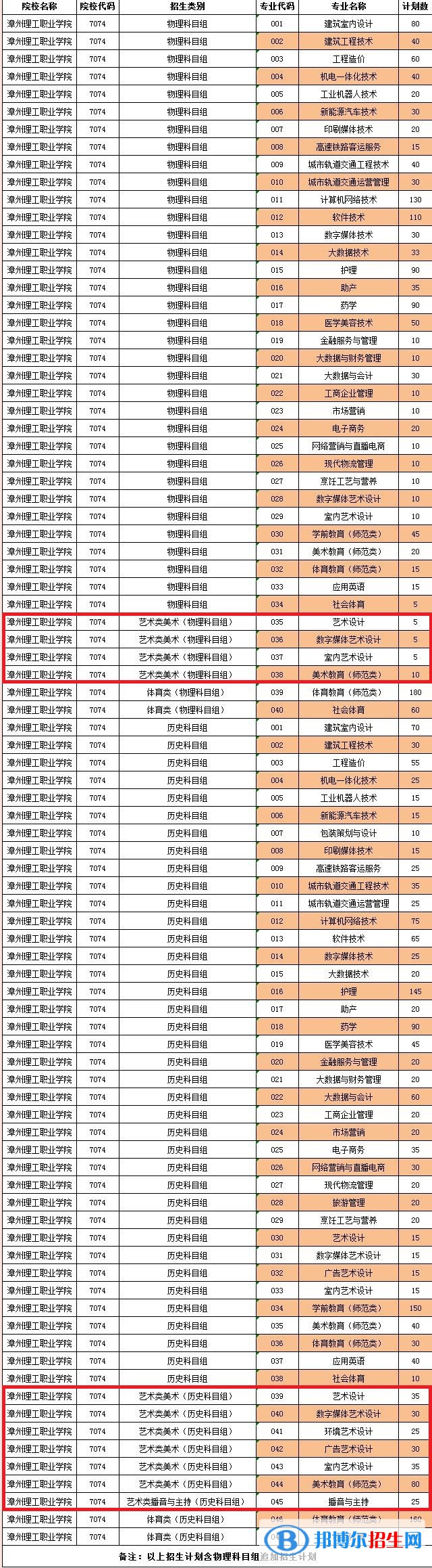 漳州理工職業(yè)學(xué)院藝術(shù)類專業(yè)有哪些？