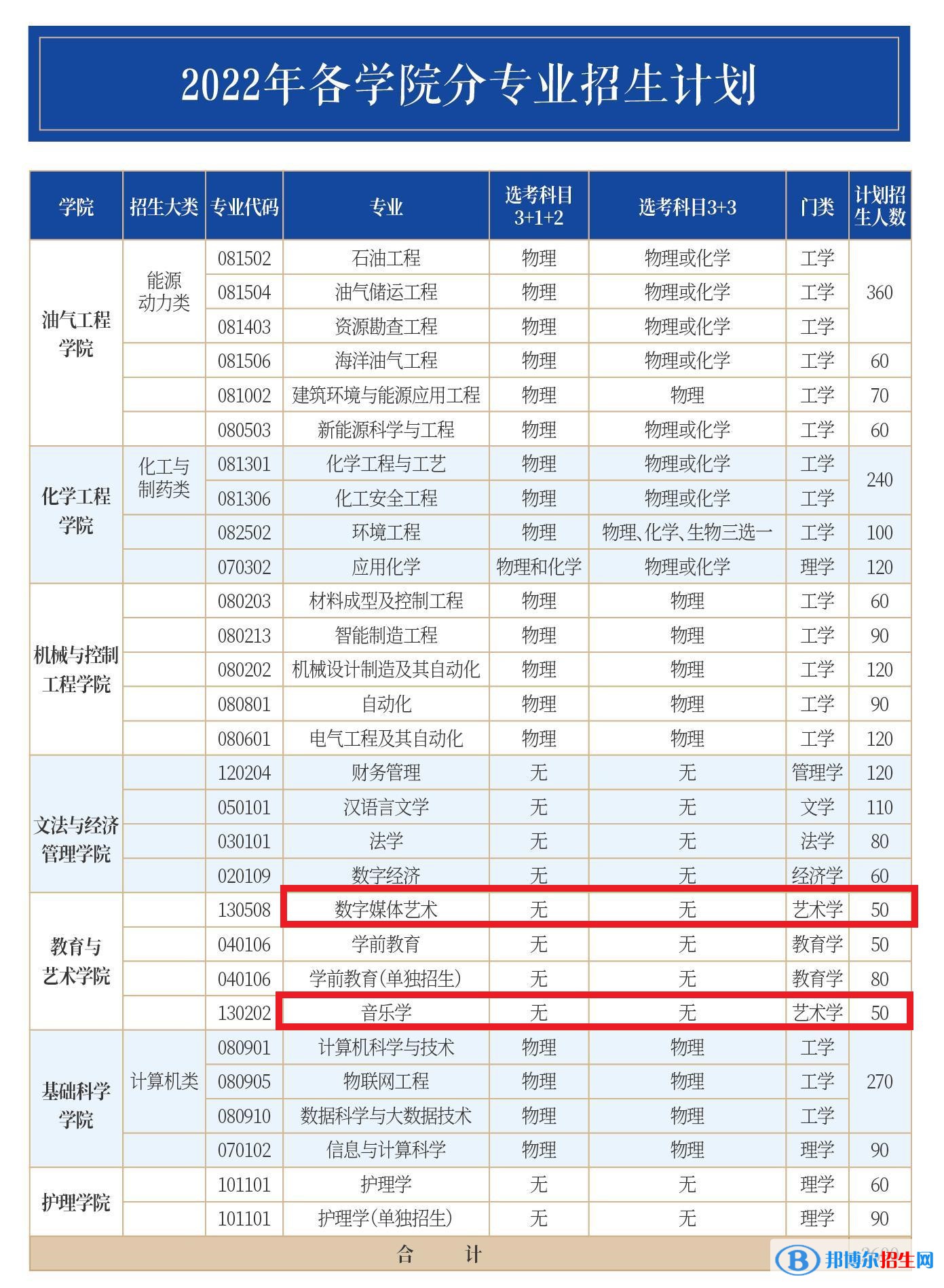 山東石油化工學(xué)院藝術(shù)類專業(yè)有哪些？