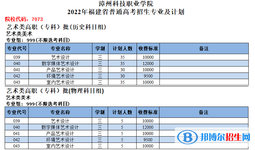 漳州科技職業(yè)學(xué)院藝術(shù)類專業(yè)有哪些？