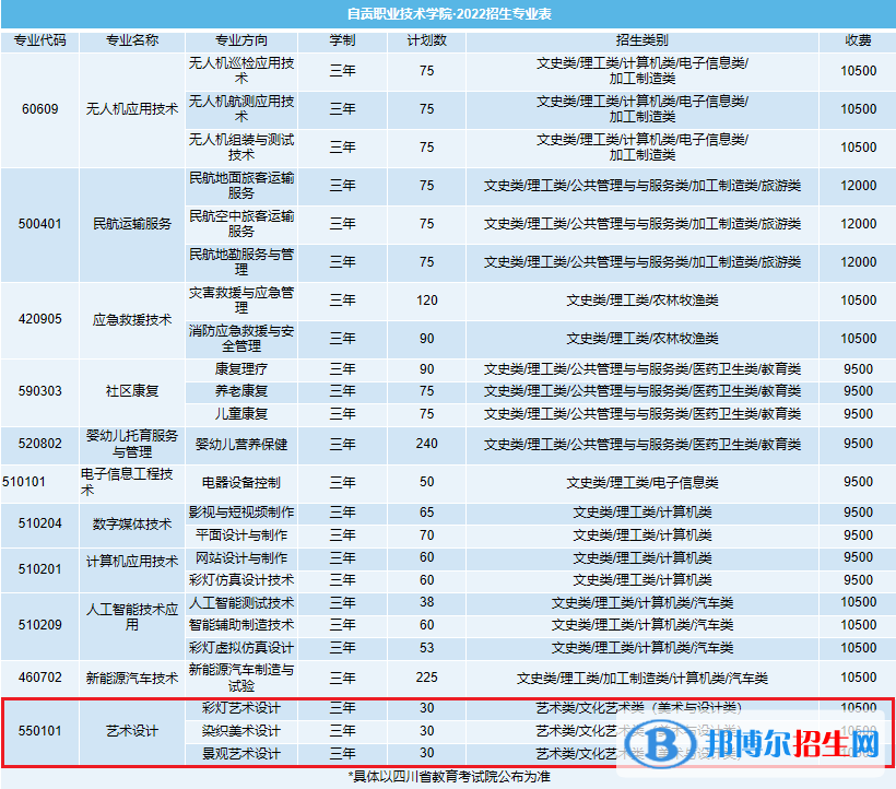 自貢職業(yè)技術(shù)學(xué)院藝術(shù)類專業(yè)有哪些？