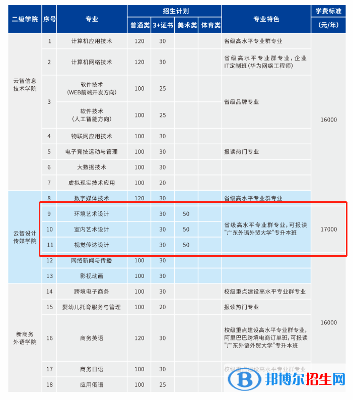 廣州華南商貿(mào)職業(yè)學院藝術(shù)類專業(yè)有哪些？