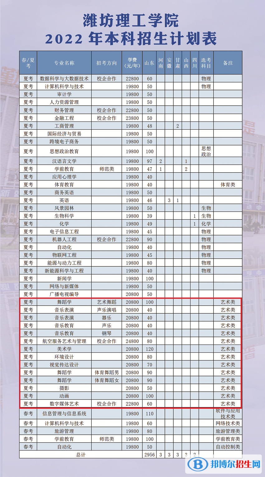 濰坊理工學(xué)院藝術(shù)類(lèi)專(zhuān)業(yè)有哪些？