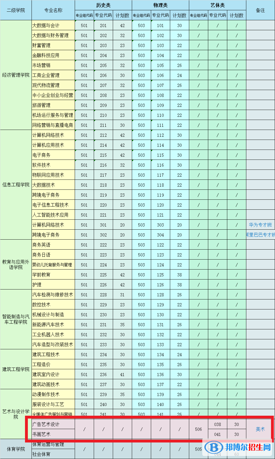 惠州經(jīng)濟(jì)職業(yè)技術(shù)學(xué)院藝術(shù)類(lèi)專(zhuān)業(yè)有哪些？