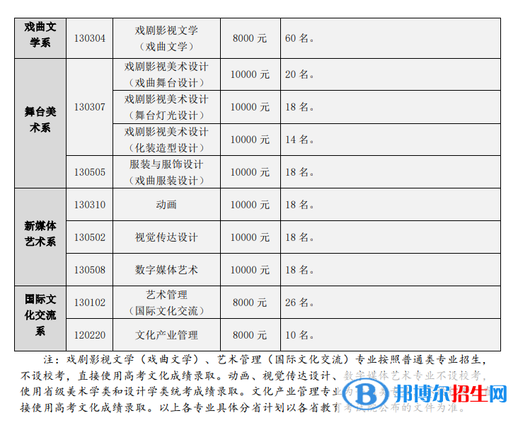 2022年中國戲曲學(xué)院藝術(shù)類專業(yè)有哪些？