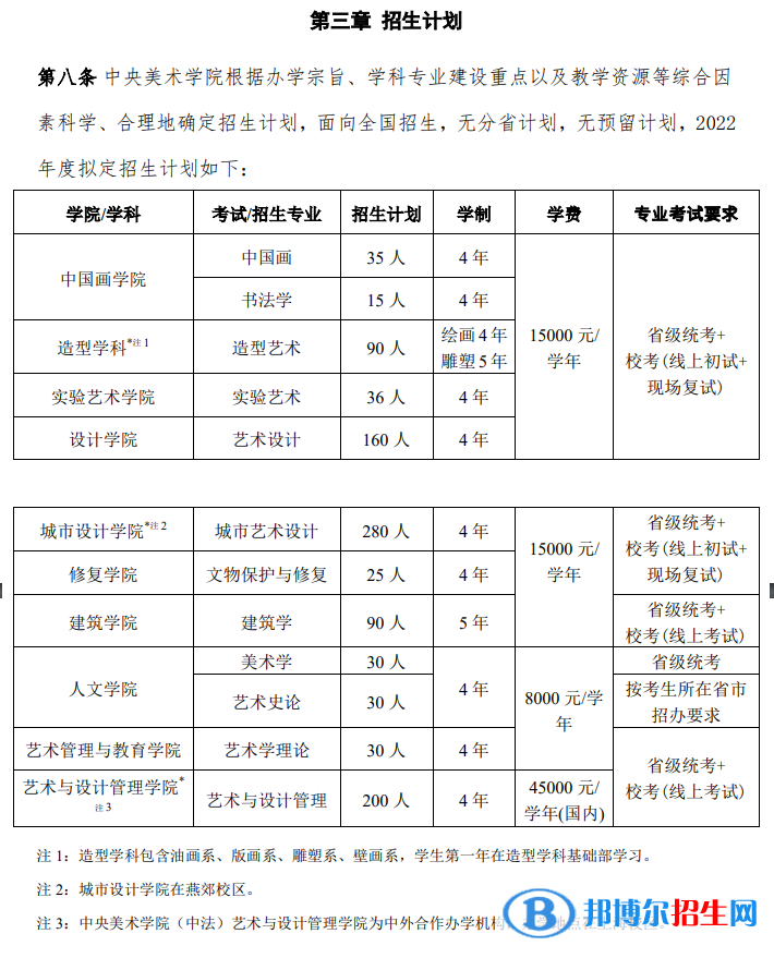 2022年中央美術學院藝術類專業(yè)有哪些？