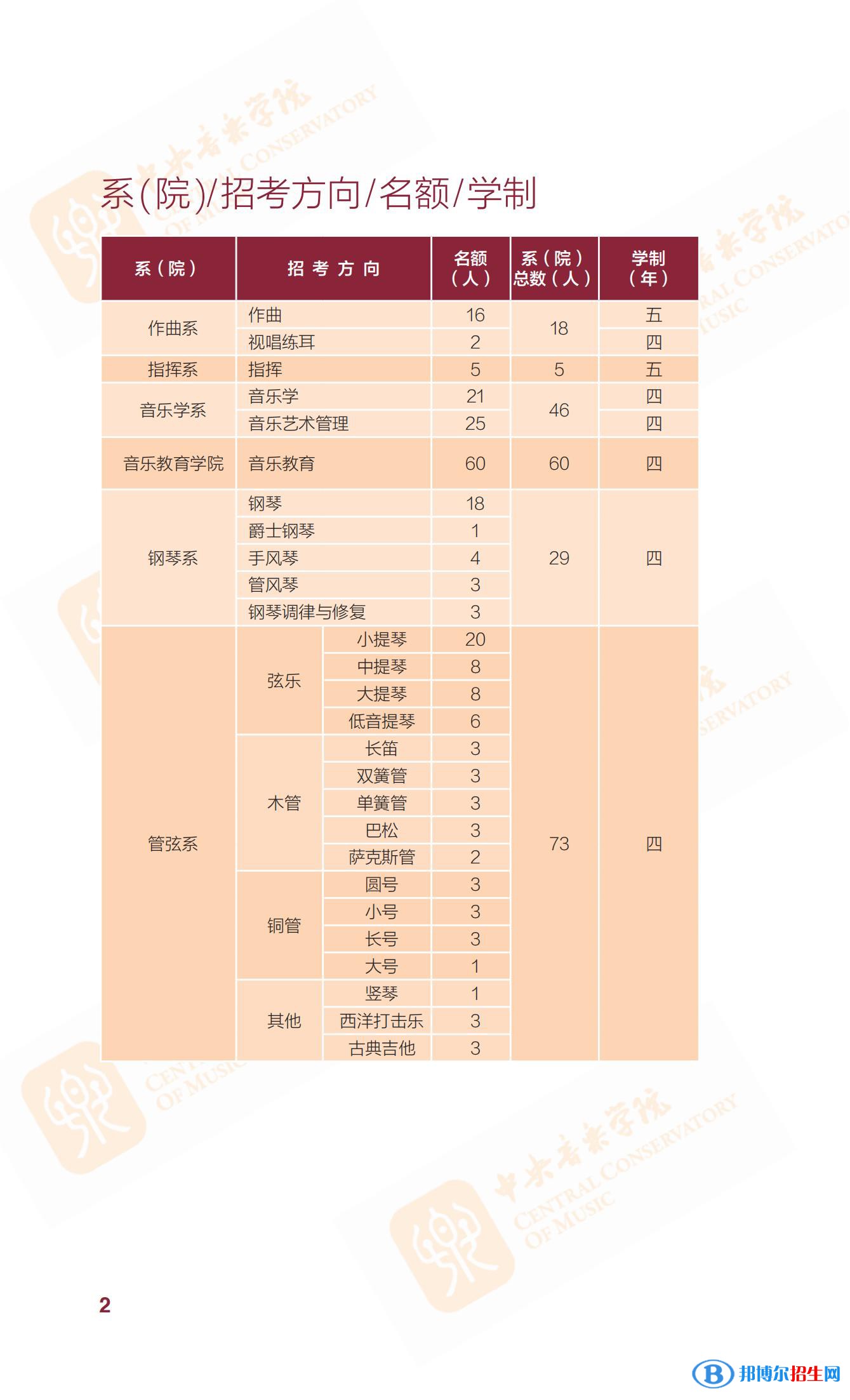 2022年中央音樂學(xué)院藝術(shù)類專業(yè)有哪些？