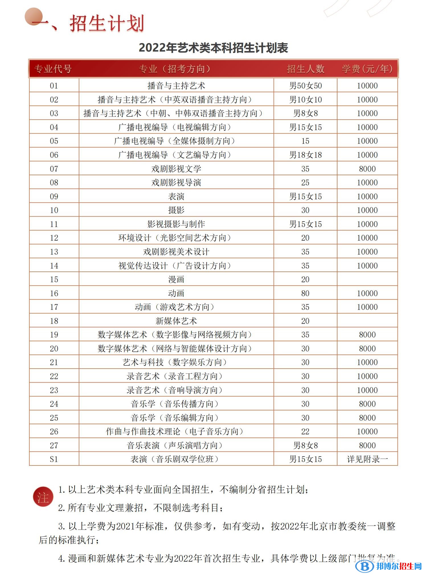 2022年中國傳媒大學(xué)藝術(shù)類專業(yè)有哪些？