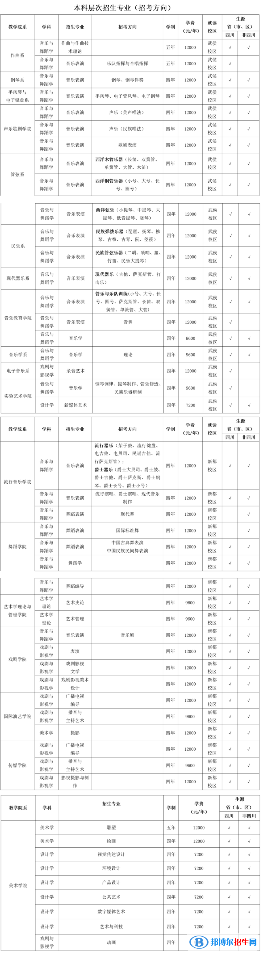 2022年四川音樂學(xué)院藝術(shù)類專業(yè)有哪些？