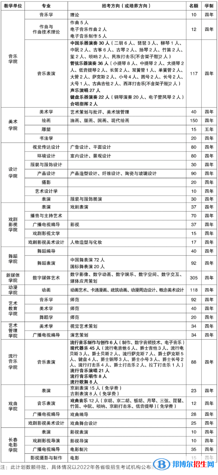 2022年吉林藝術(shù)學(xué)院藝術(shù)類(lèi)專(zhuān)業(yè)有哪些？