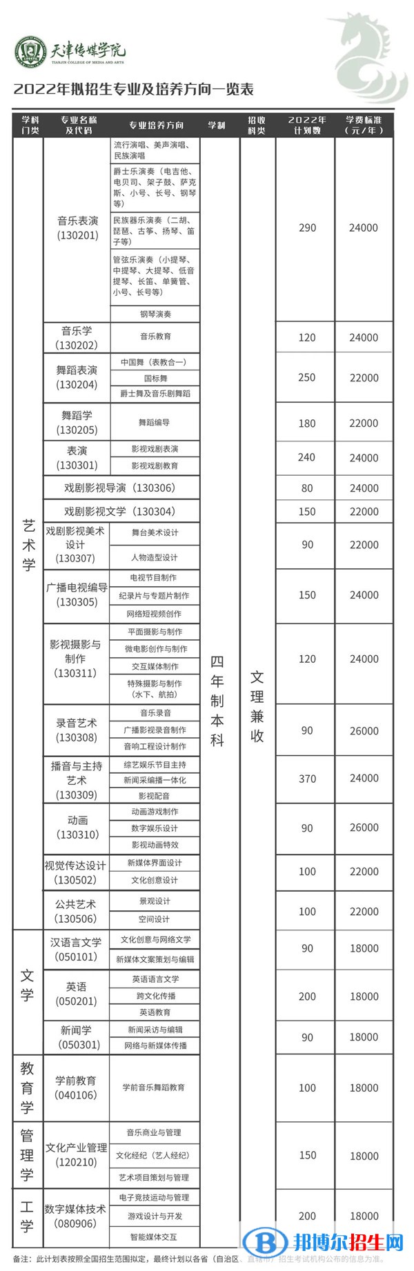 2022年天津傳媒學(xué)院藝術(shù)類專業(yè)有哪些？