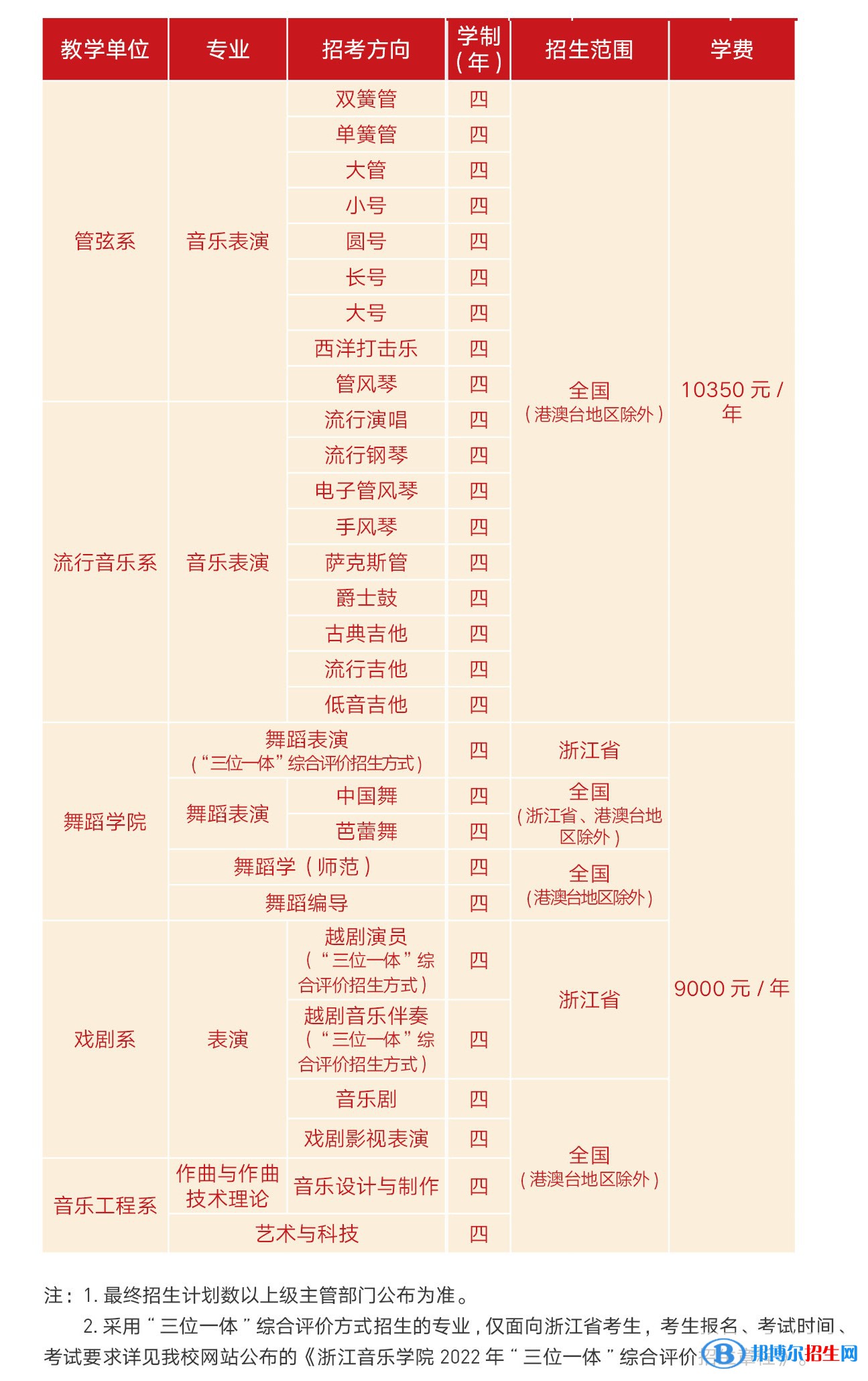 2022年浙江音樂學(xué)院藝術(shù)類專業(yè)有哪些？