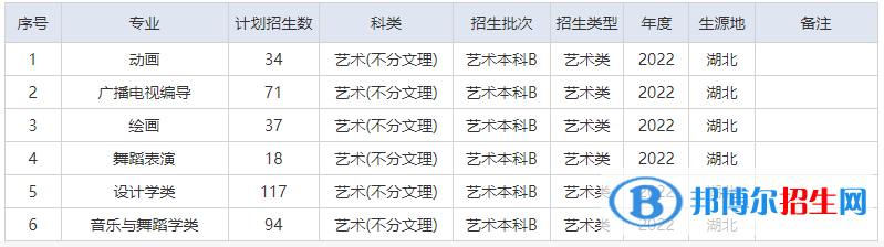 湖北文理學(xué)院藝術(shù)類專業(yè)有哪些？