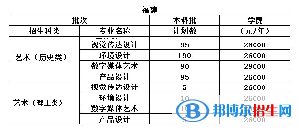 福州工商學(xué)院藝術(shù)類專業(yè)有哪些？