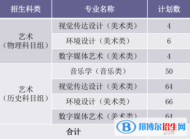 廈門華廈學(xué)院藝術(shù)類專業(yè)有哪些？