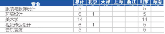 四川輕化工大學(xué)藝術(shù)類專業(yè)有哪些？